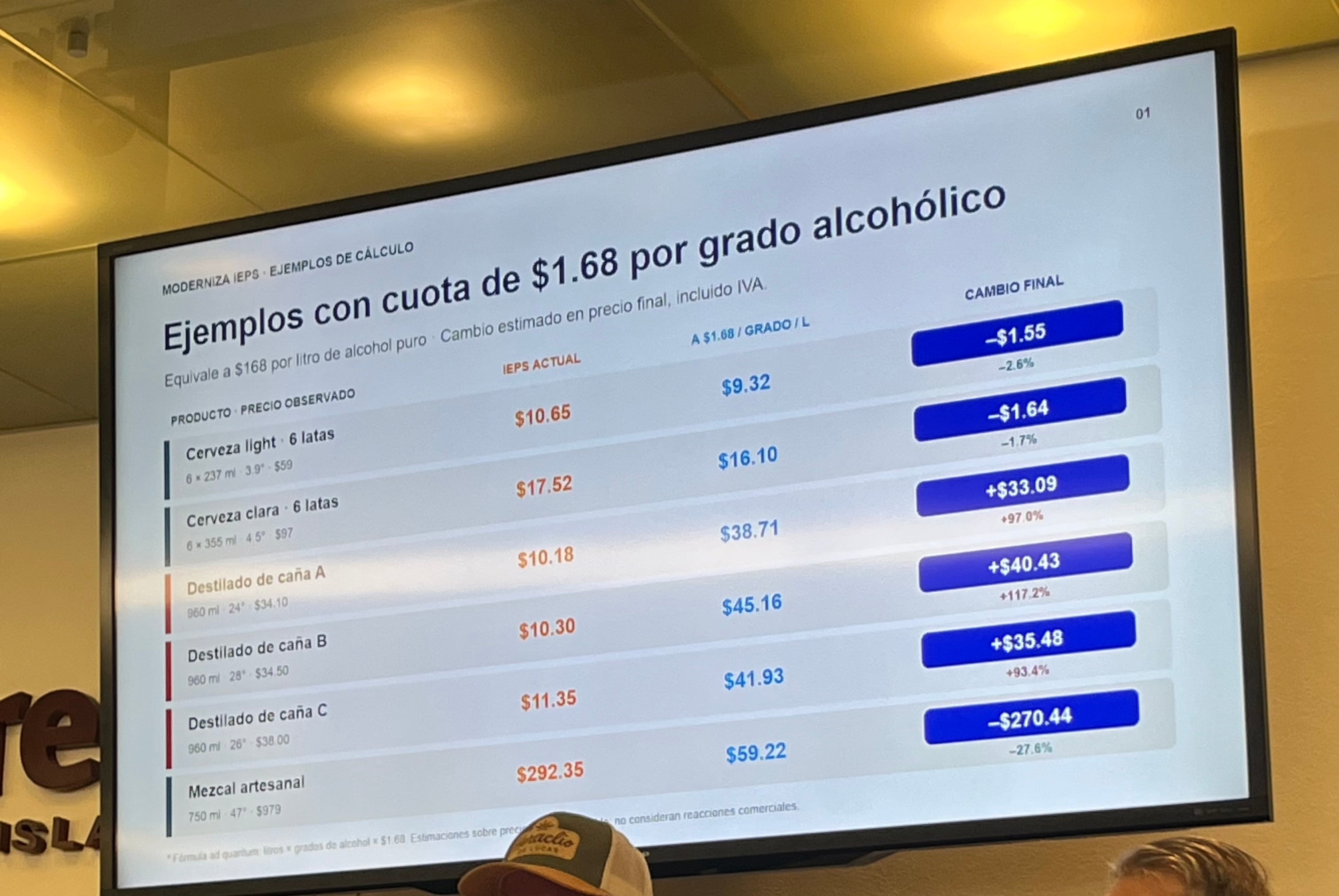 Ejemplos de cómo quedarían los precios de productos con alcohol con la reforma al IEPS. Elaboró José Heraclio Lucas