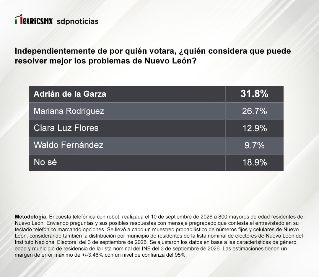 Encuesta de MetricsMx para SDPnoticias coloca al PRI-PAN al frente en Nuevo León