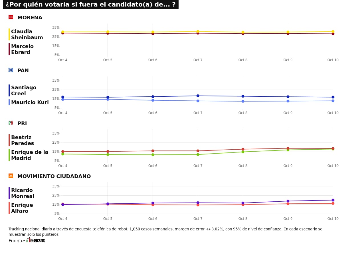 TRACKING DIARIO SDP NOTICIAS Y METRICS MX SOBRE POSIBLES CANDIDATOS PRESIDENCIALES
