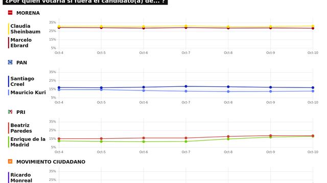 TRACKING DIARIO SDP NOTICIAS Y METRICS MX SOBRE POSIBLES CANDIDATOS PRESIDENCIALES