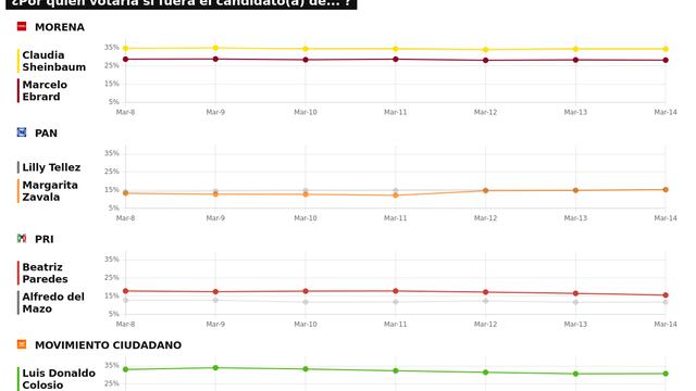 TRACKING DIARIO DE MARZO (METRICS MX/ SDPNOTICIAS)