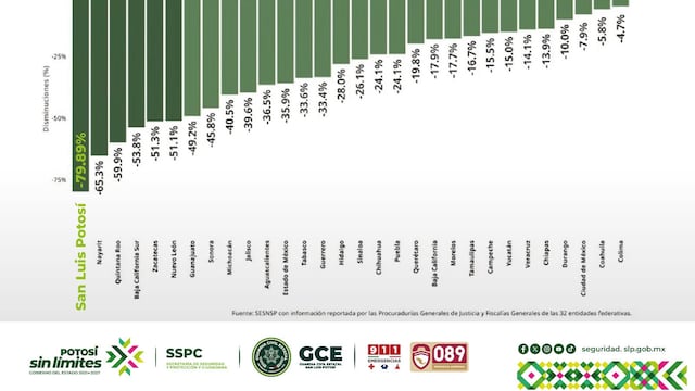 SLP reduce 79.8% los homicidios dolosos y lidera a nivel nacional