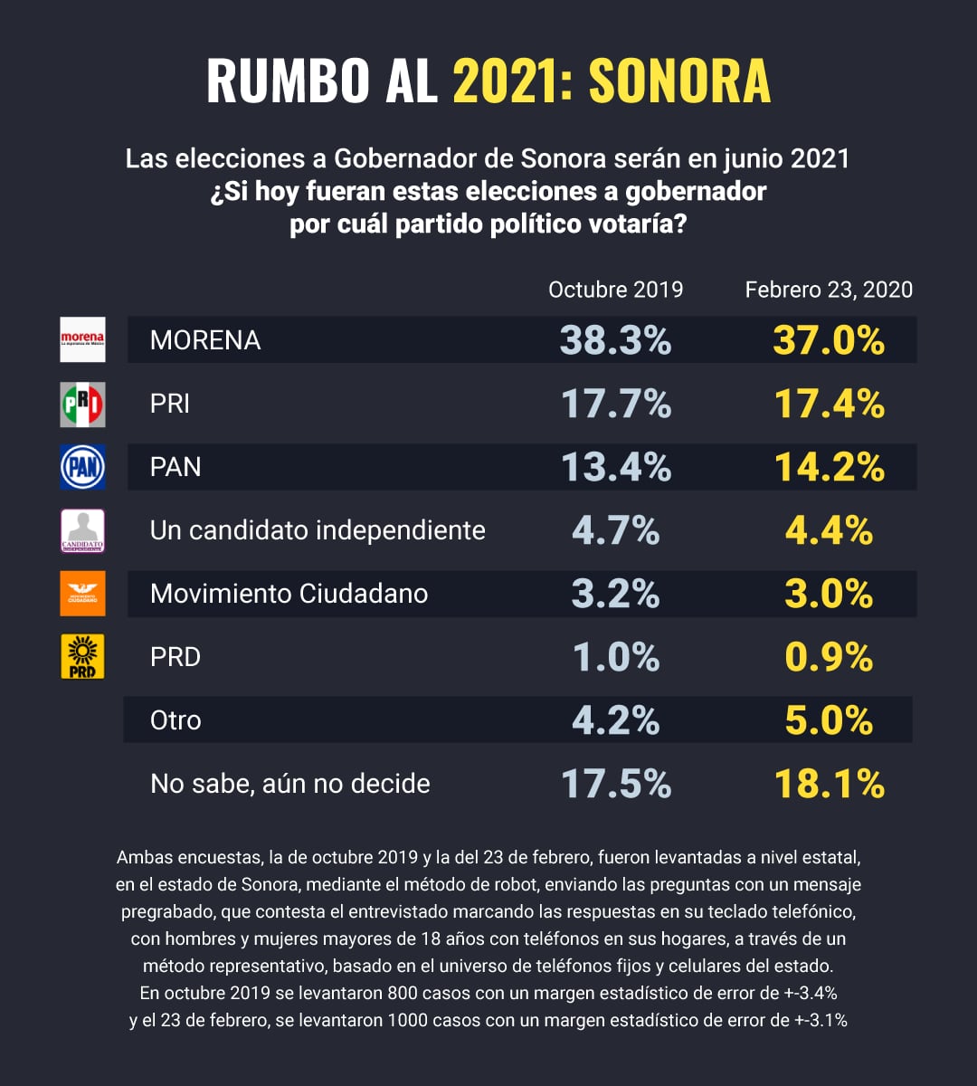 Rumbo al 2021: Sonora