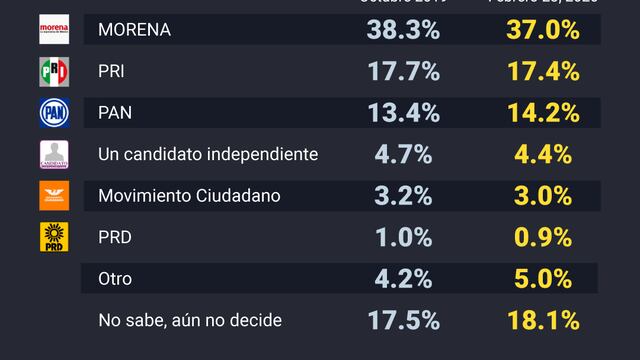 Rumbo al 2021: Sonora