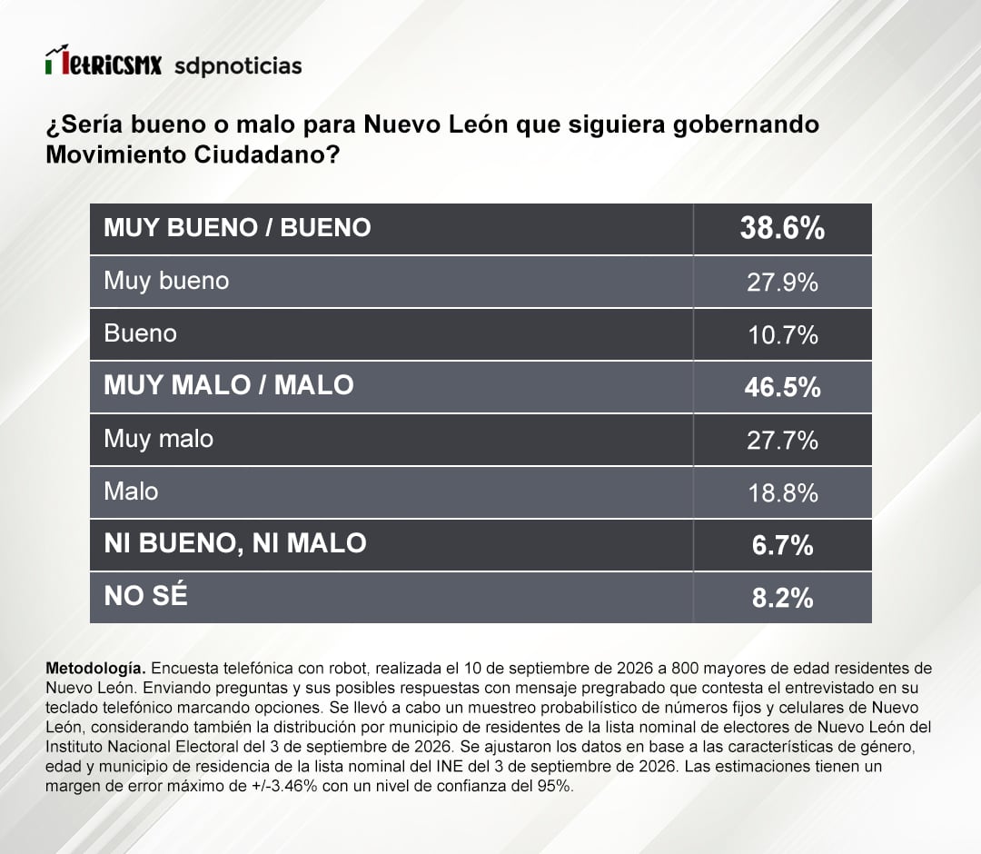Encuesta de MetricsMx para SDPnoticias coloca al PRI-PAN al frente en Nuevo León