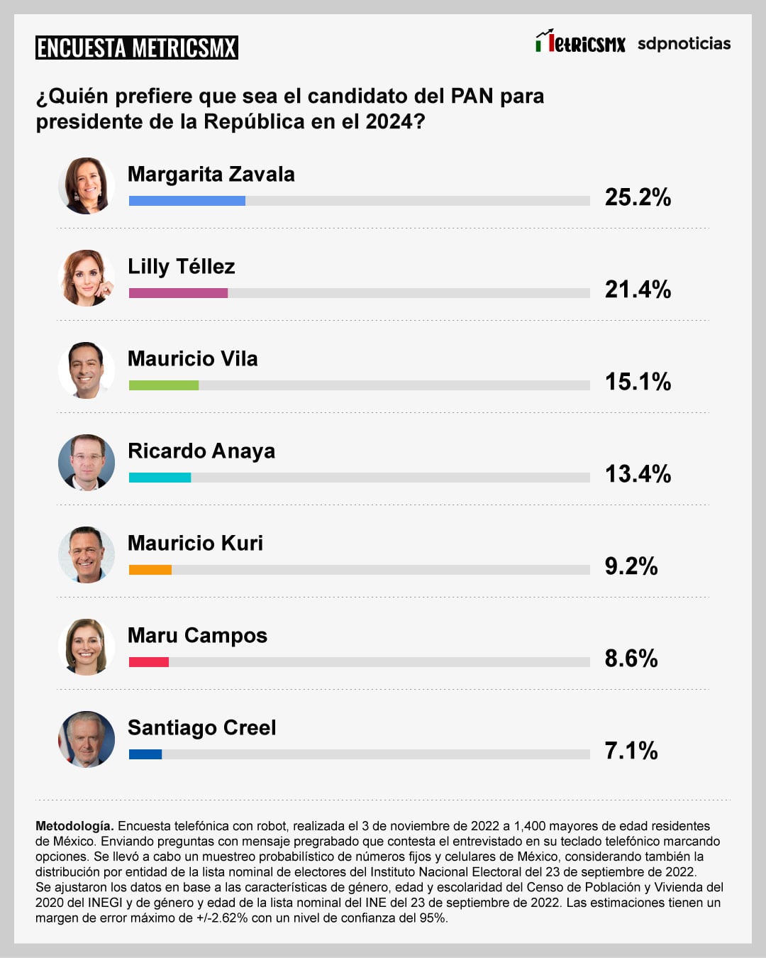 Aspirantes del PAN a la candidatura a la Presidencia medidos por Encuesta MetricsMx de noviembre 2022