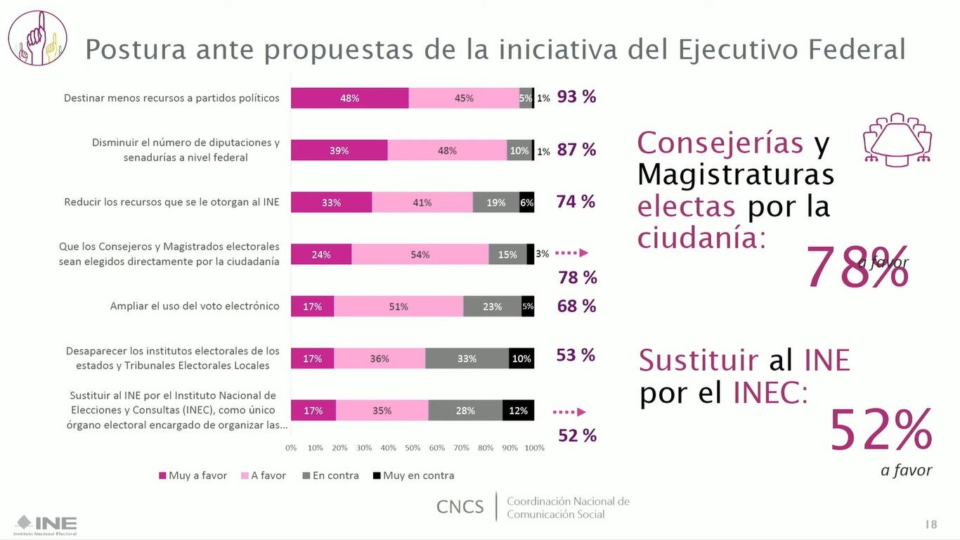 Resultados encuesta INE sobre reforma electoral