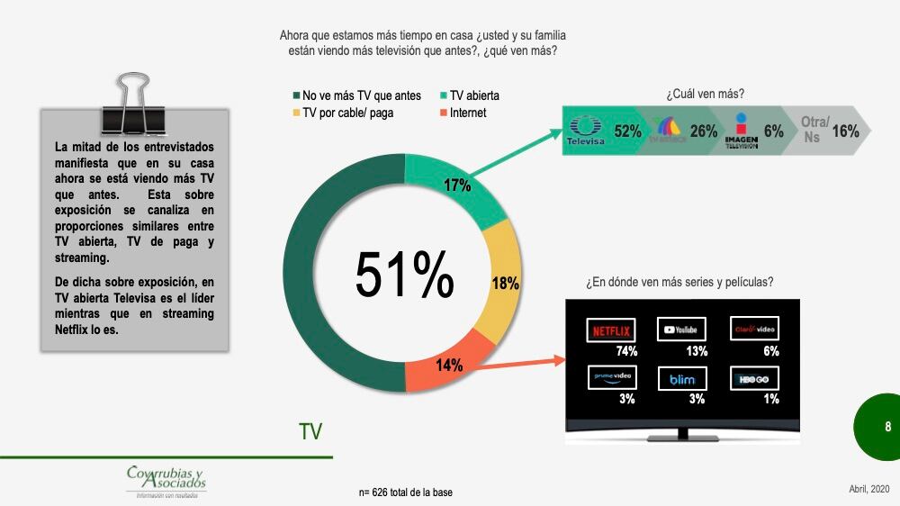 El 51 por ciento de los encuestados afirmó que no ve más TV que antes.