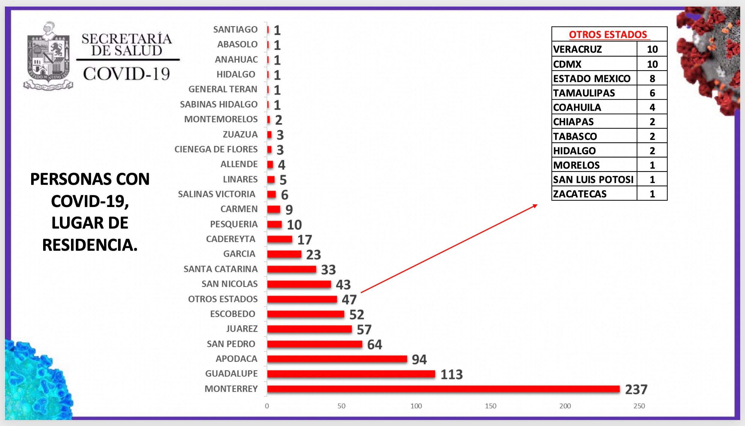 Monterrey encabeza con 237 casos a los municipios de Nuevo León.