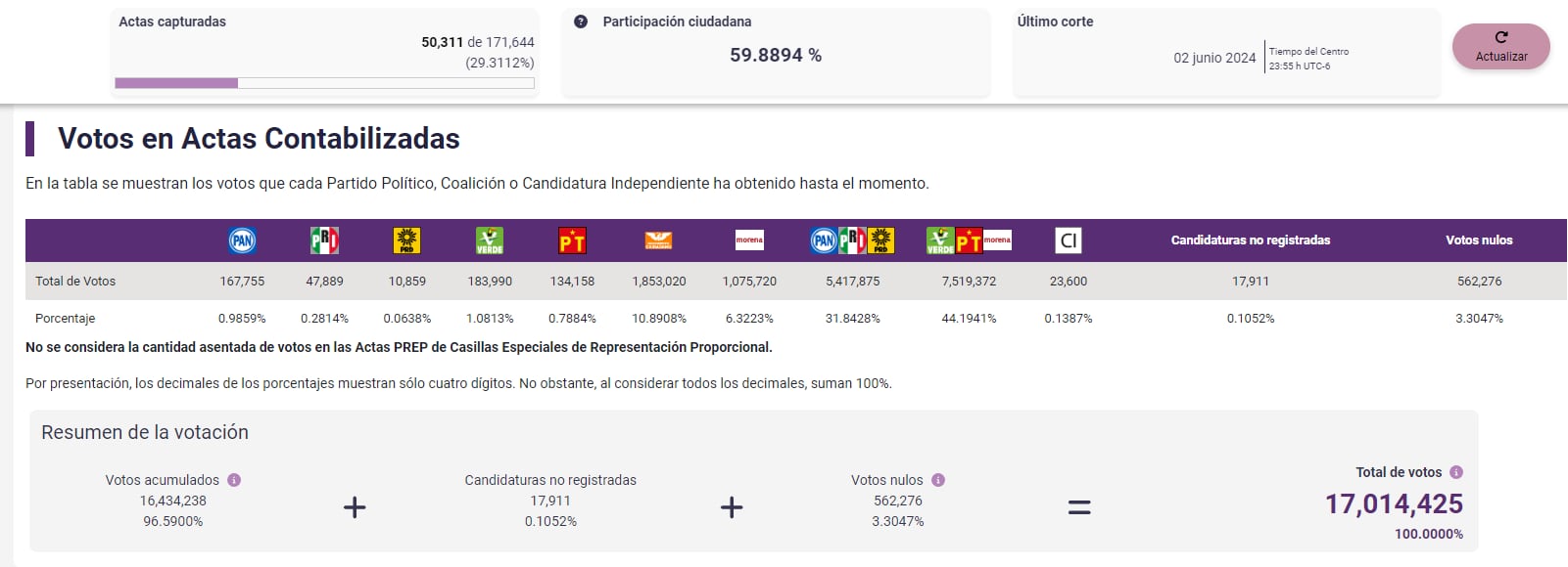 PREP Cámara de Diputados elecciones 2024
