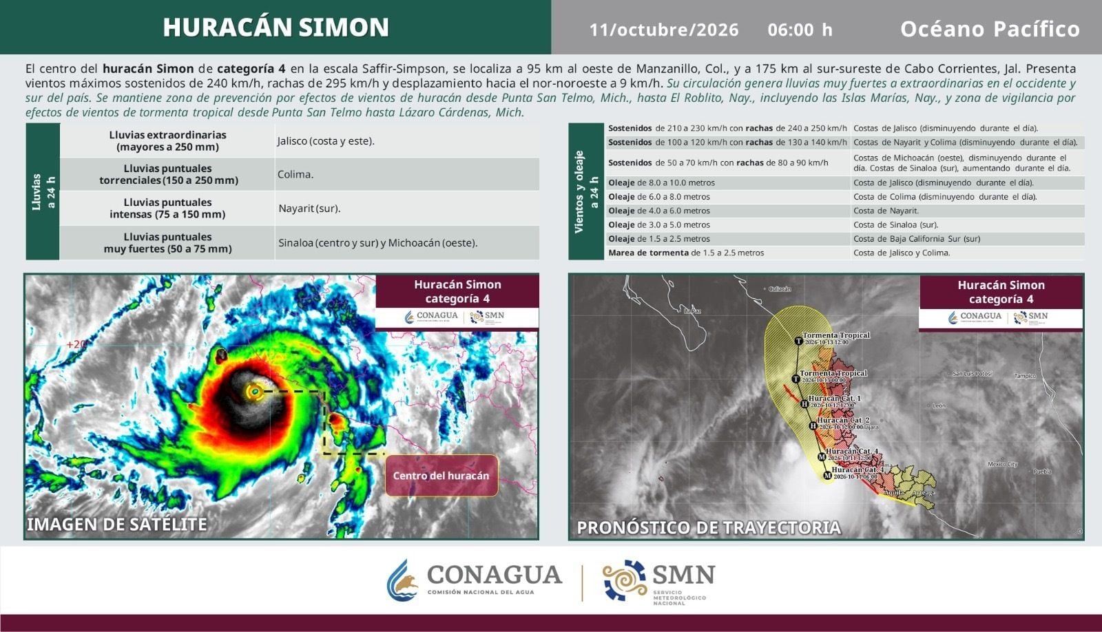 Huracán Simón categoría 4 mantiene el peligro máximo en Colima y Jalisco