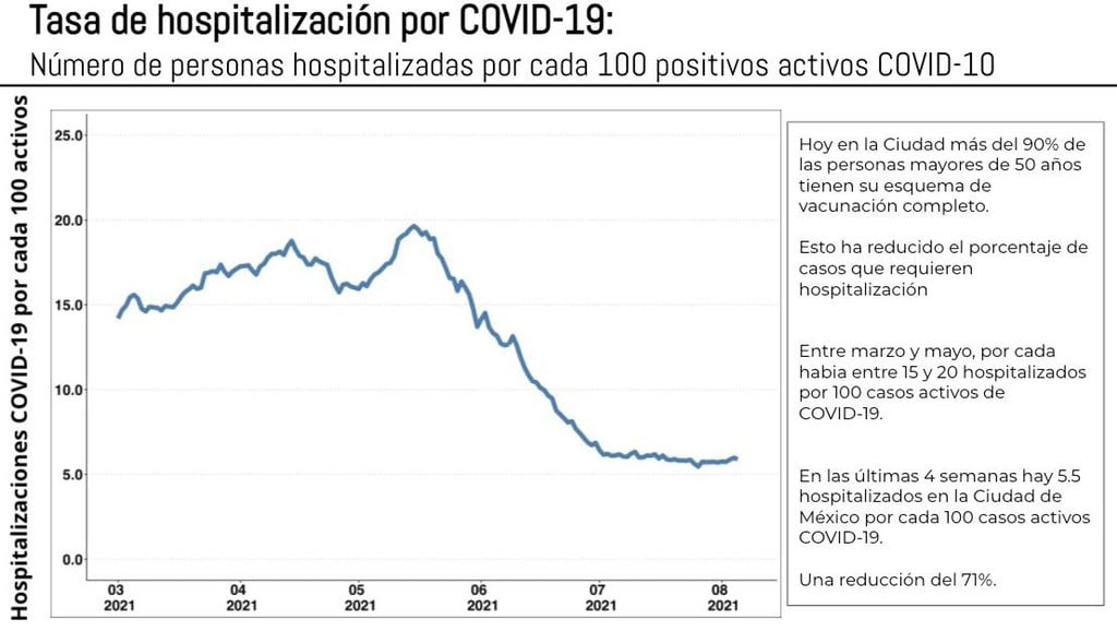 Tasa de hospitalización por Covid-19 en la CDMX