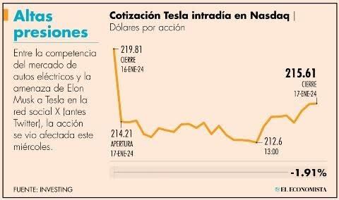 Cotización de Tesla en Nasdaq. Fuente: Investing