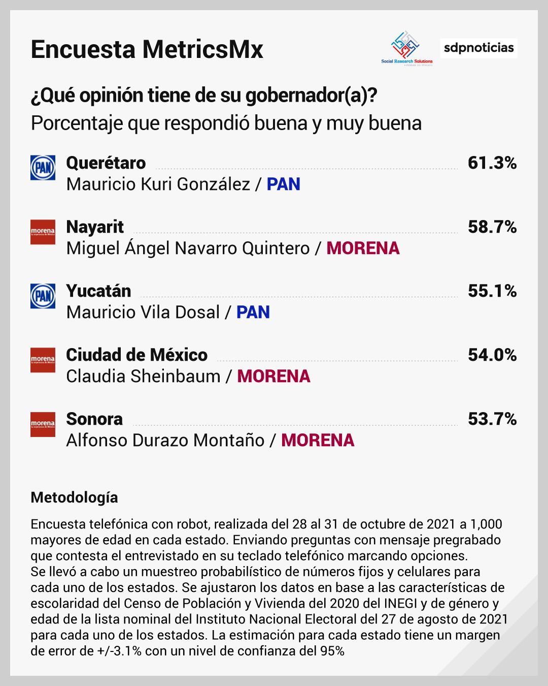 Encuesta MetricsMx sobre gobernadores de México