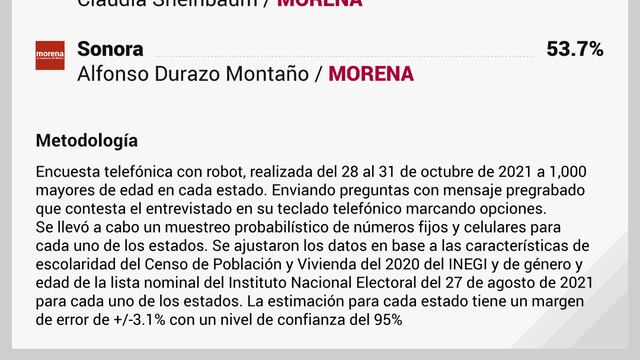 Encuesta MetricsMx sobre gobernadores de México