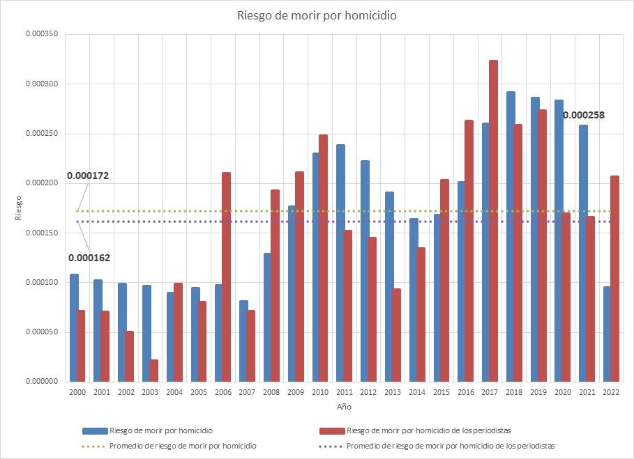 Riesgo de morir por homicidio, riesgo de morir por homicidio en periodistas