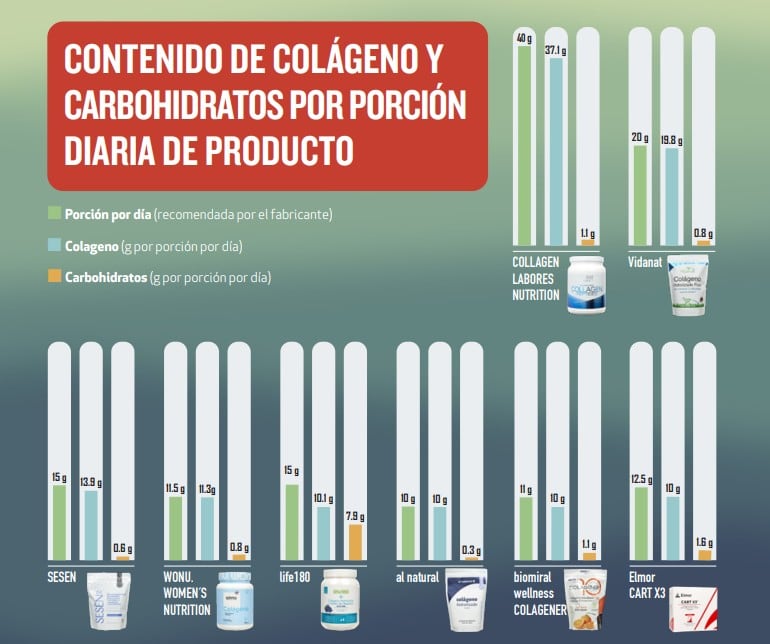 Mejores marcas de colágeno según Profeco