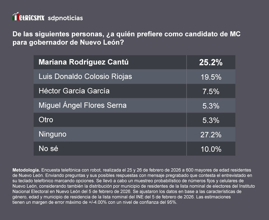 Perfiles de Movimiento Ciudadano