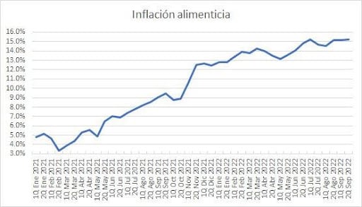 Inflación en los alimentos