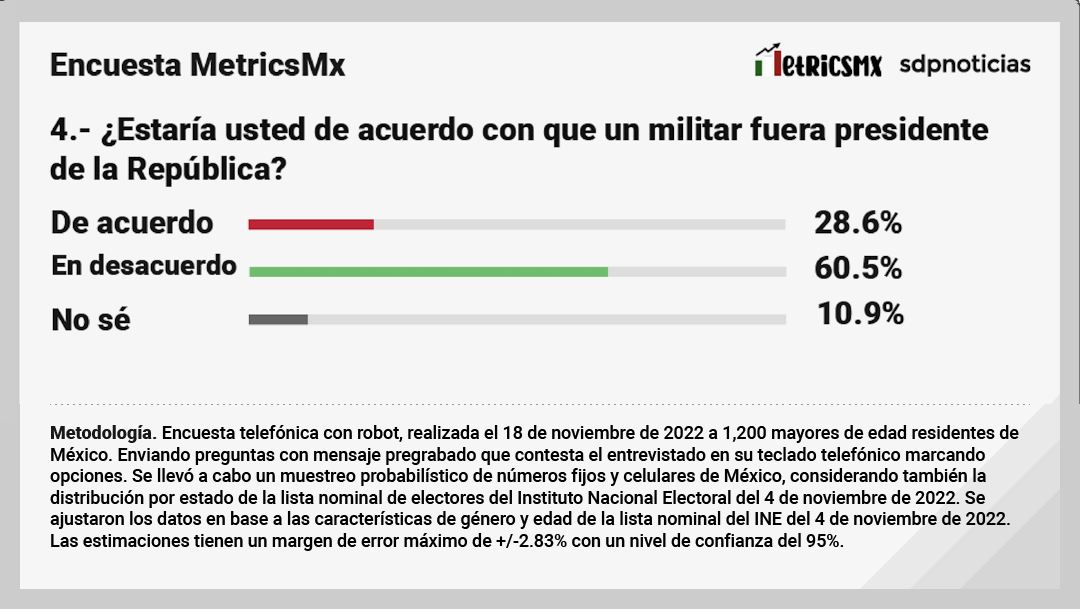 Encuesta MetricsMX sobre las Fuerzas Armadas Pregunta 4