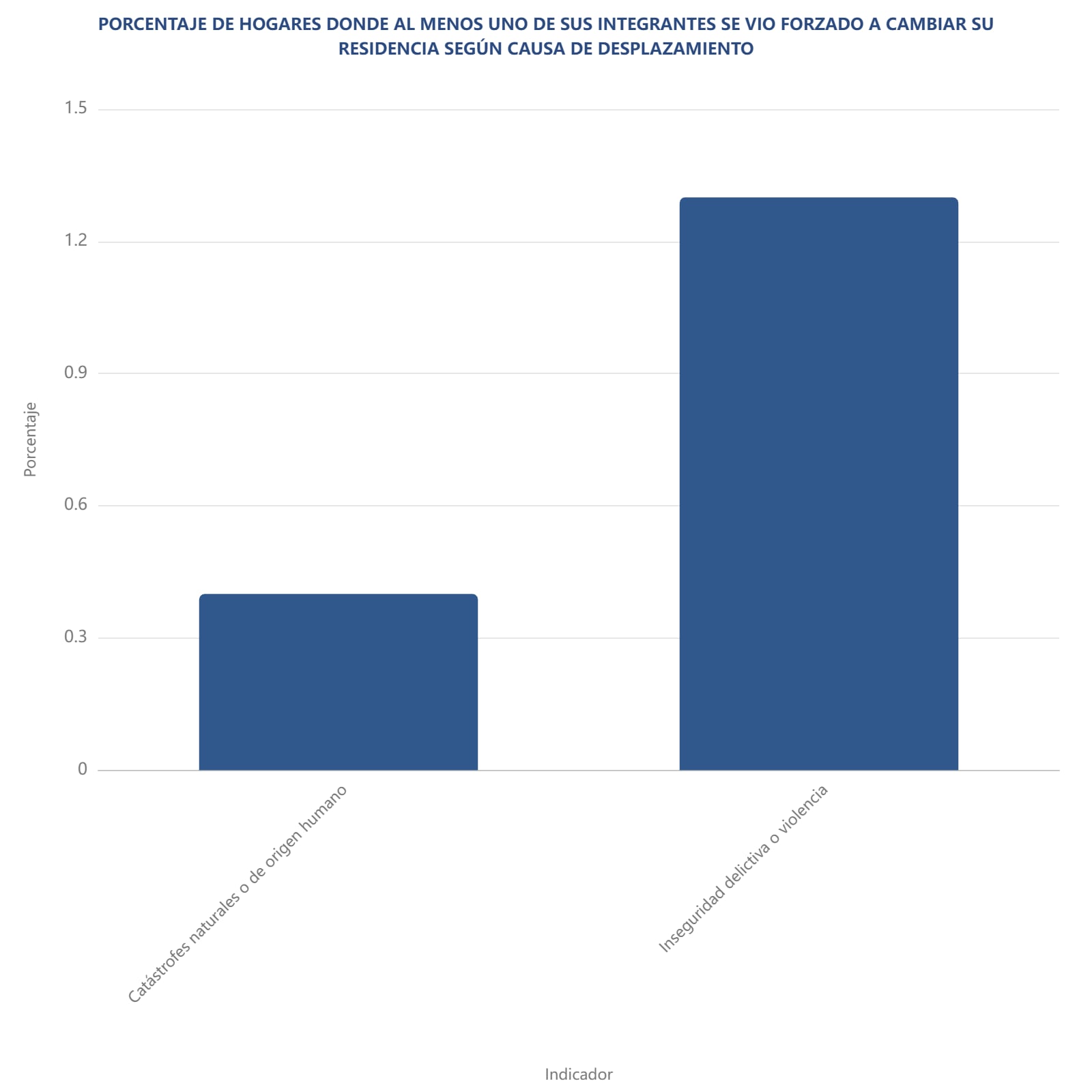 Desplazamiento forzado por inseguridad y violencia encabeza cifras del INEGI