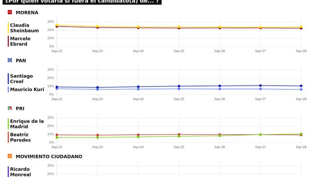 TRACKING DIARIO SDP NOTICIAS Y METRICS MX SOBRE POSIBLES CANDIDATOS PRESIDENCIALES
