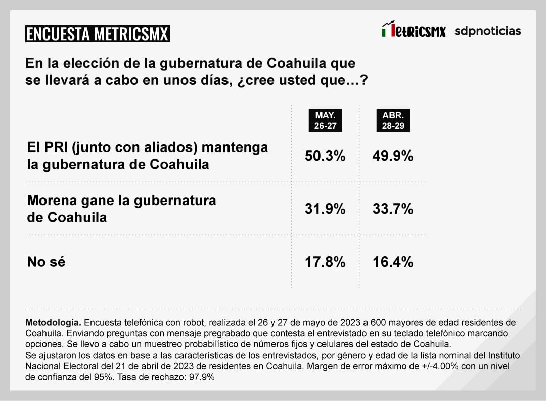 Encuesta MetricsMx Coahuila 2023