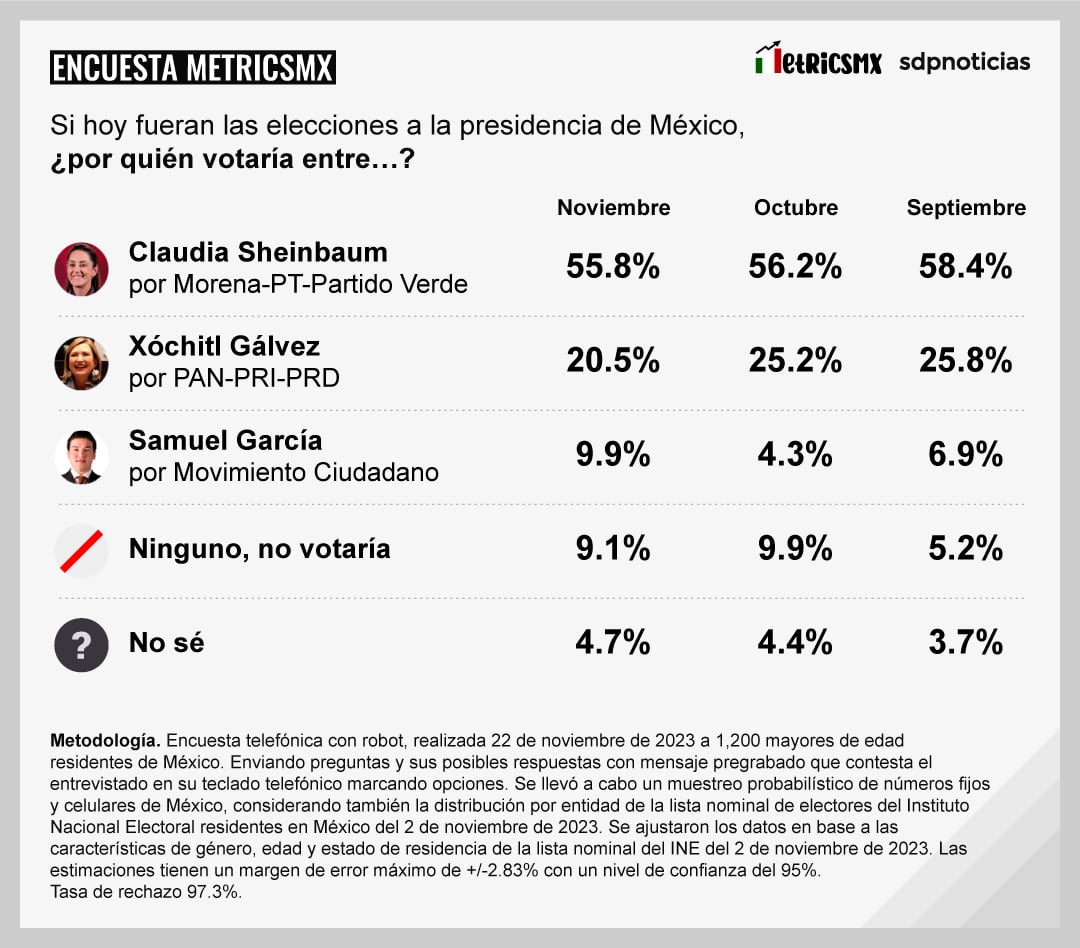 Encuesta MetricsMx sobre los precandidatos de las Elecciones 2024