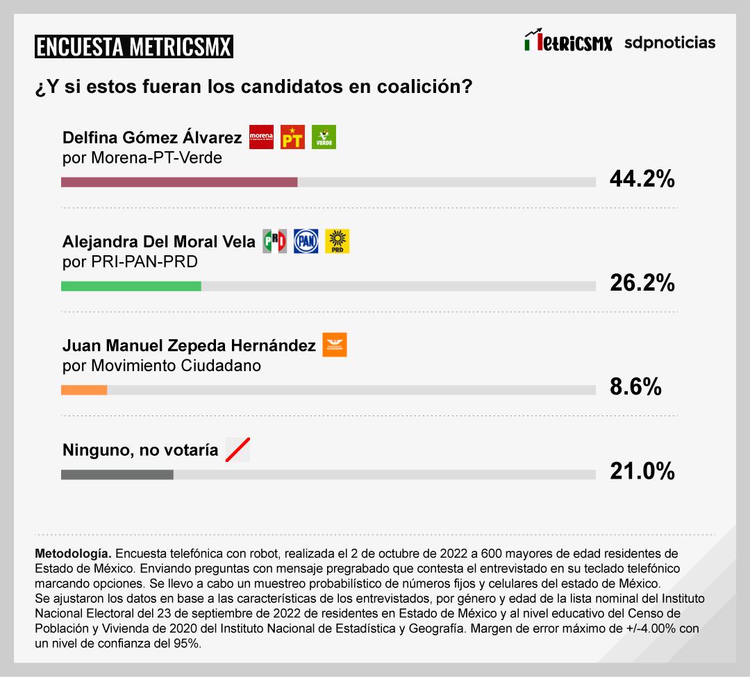 Encuesta MetricsMx de octubre 2022 en el Estado de México