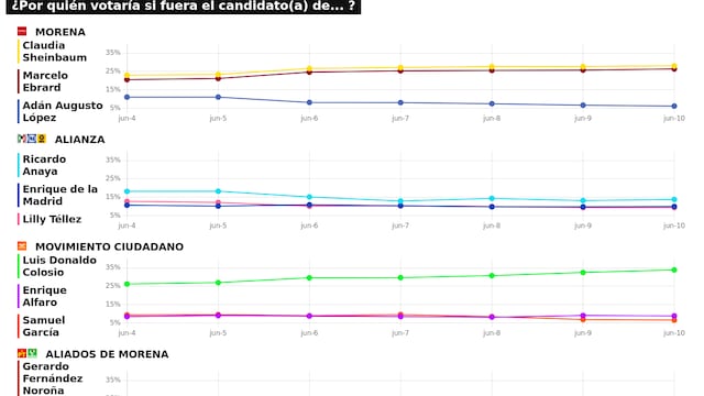 RESULTADOS DEL TRACKING DIARIO DE LA ENCUESTA METRICSMX, PARA LAS ELECCIONES PRESIDENCIALES DE 2024