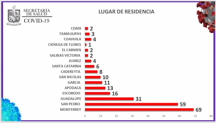 Monterrey sigue a la cabeza de los índices del coronavirus.