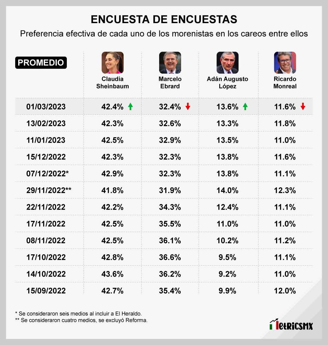 Promedio histórico de la encuesta de encuestas sobre los candidatos de Morena