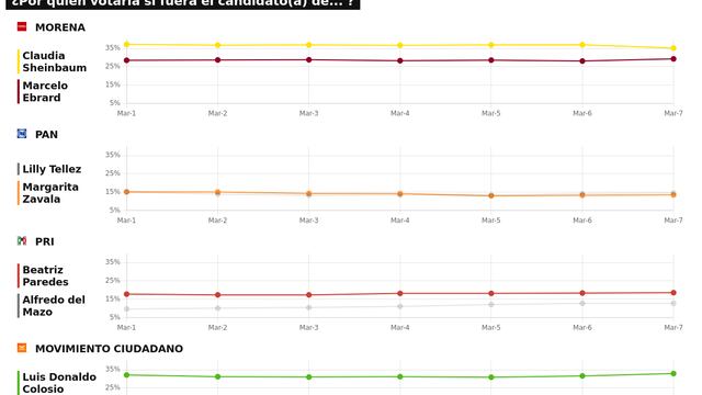 TRACKING DIARIO DE MARZO (METRICS MX/ SDPNOTICIAS)