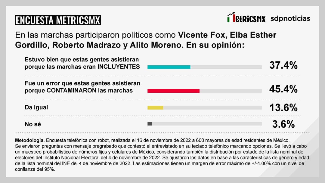 En las marchas participaron políticos como Vicente Fox, Elba Esther Gordillo, Roberto Madrazo y Alito Moreno. En su opinión: