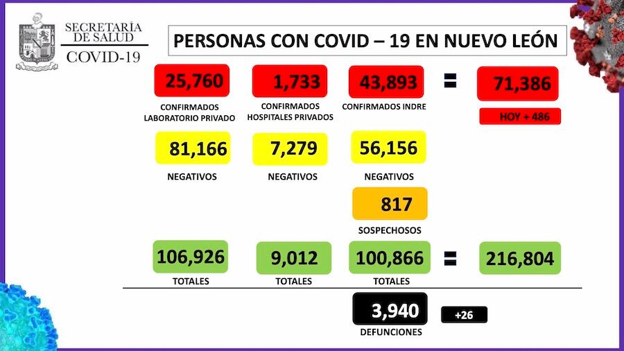 Hoy se dieron 486 casos de Covid-19.