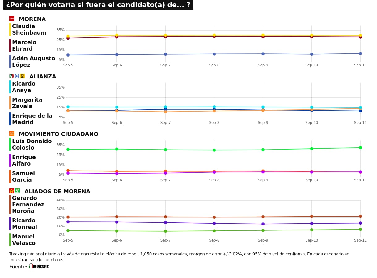 TRACKING DIARIO SDP NOTICIAS Y METRICS MX SOBRE POSIBLES CANDIDATOS PRESIDENCIALES