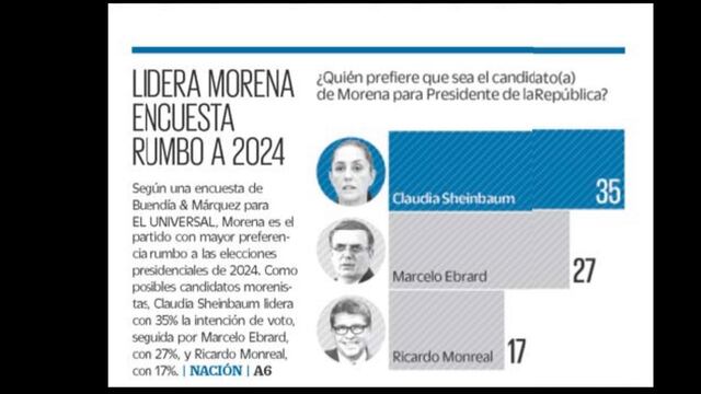 Encuesta de El Universal