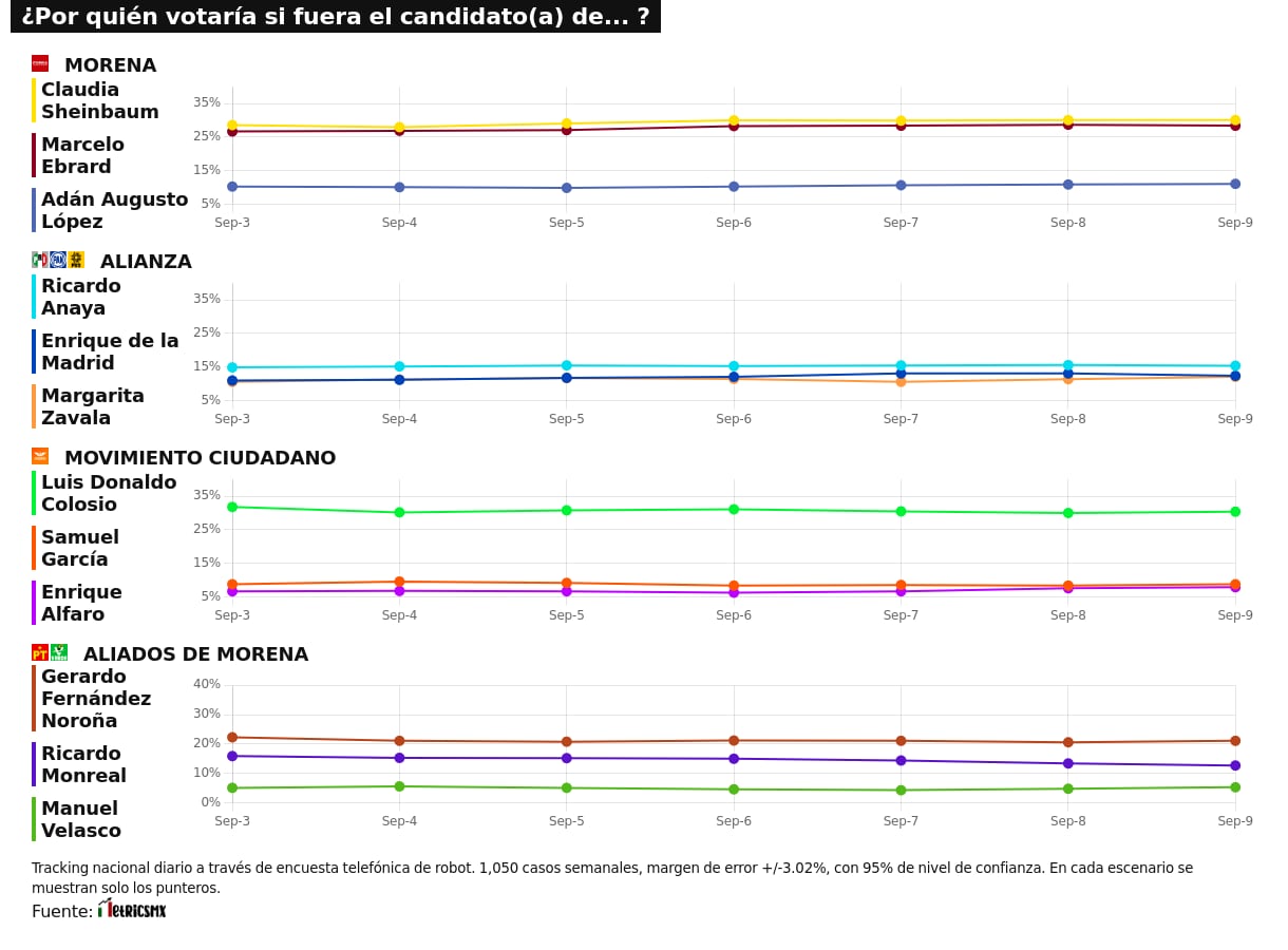 TRACKING DIARIO SDP NOTICIAS Y METRICS MX SOBRE POSIBLES CANDIDATOS PRESIDENCIALES