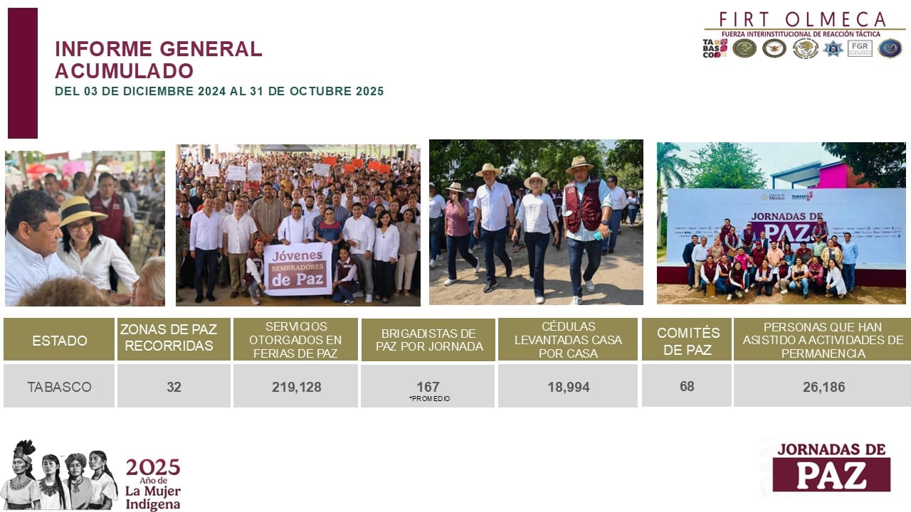 Homicidio doloso disminuye en Tabasco.