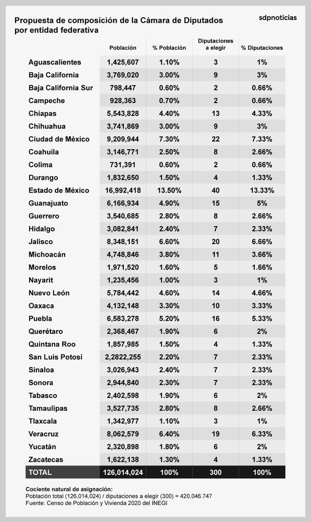 CÁMARA DE DIPUTADOS EN EL PLAN A