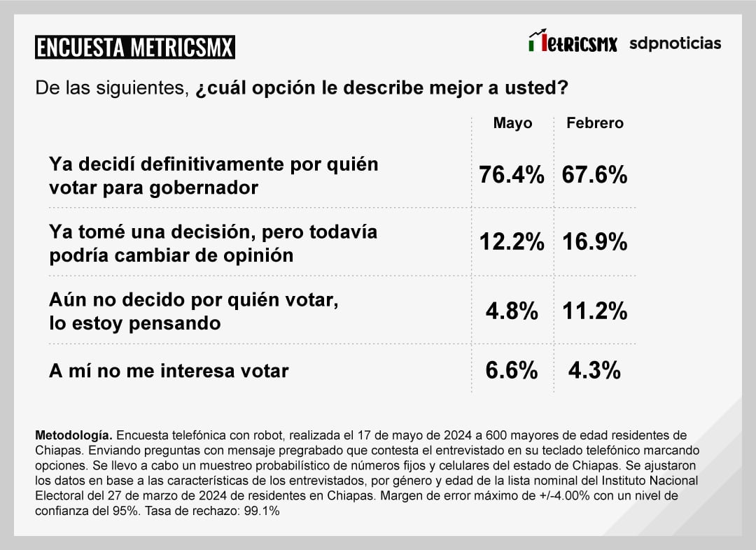 Encuesta MetricsMx Chiapas al 17 de mayo de 2024