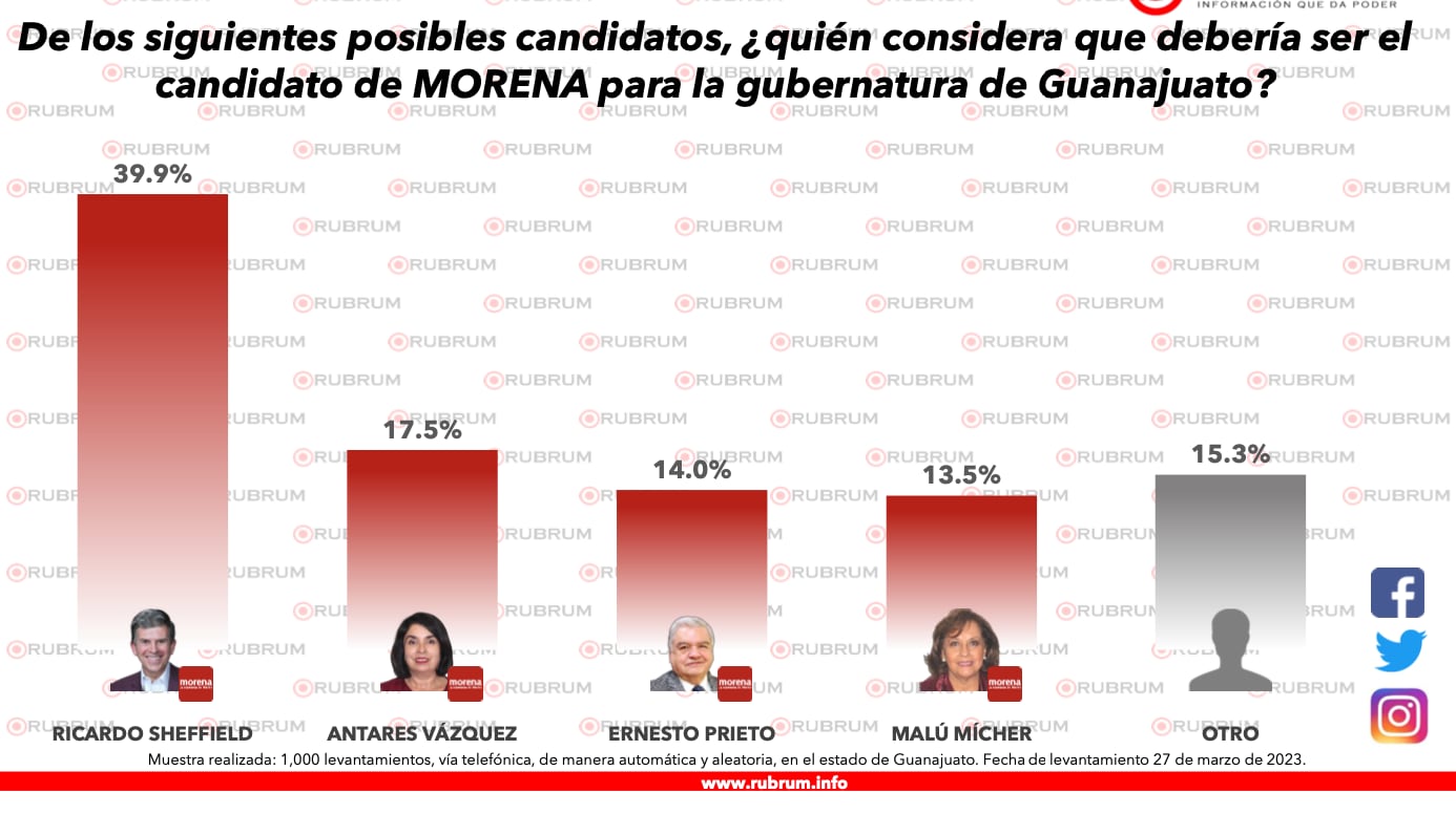 Ricardo Sheffield ventaja