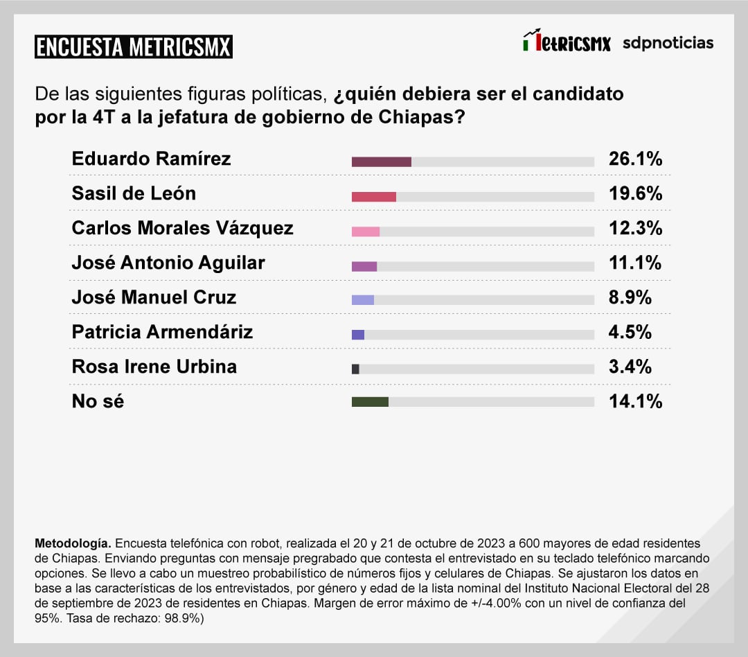 Encuesta MetricsMx Chiapas