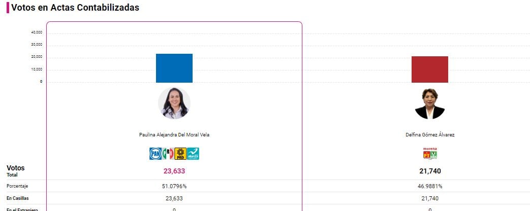 Resultados elecciones Estado de México 2023 en vivo: Inicia PREP; Delfina Gómez y Alejandra del Moral se declaran ganadoras; PRI y Morena aseguran triunfo