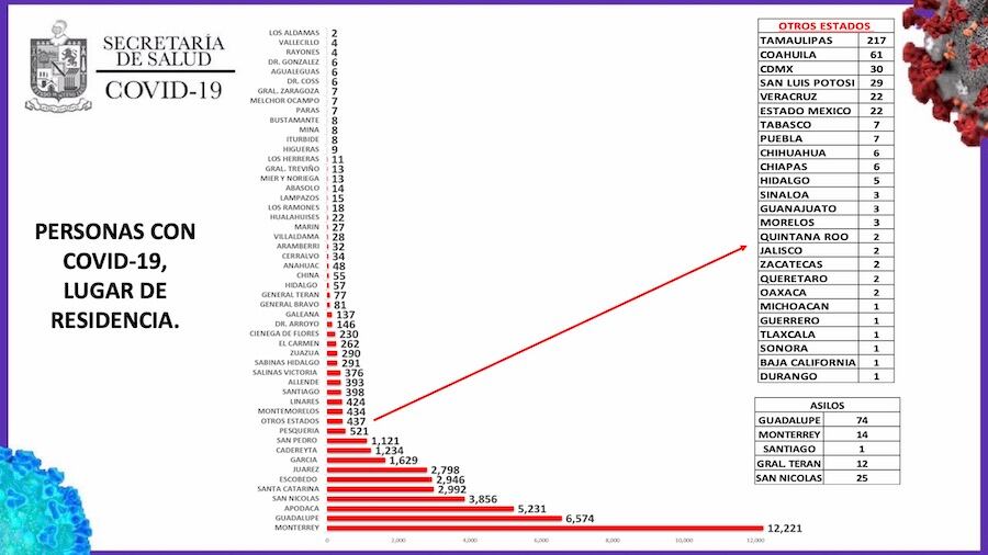 Monterrey tiene 12 mil 221 casos.