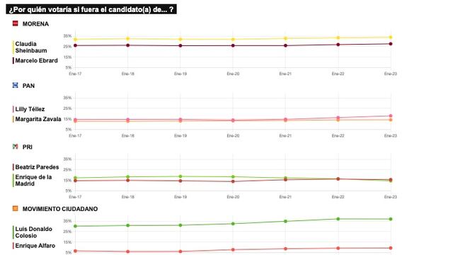 RESULTADOS DEL TRACKING DIARIO DE LA ENCUESTA METRICSMX, PARA LAS ELECCIONES PRESIDENCIALES DE 2024