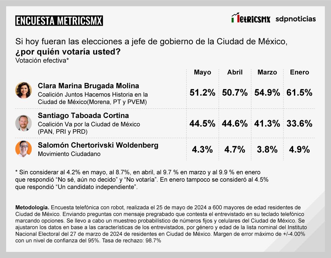 Encuesta MetricsMx CDMX al 25 de mayo de 2024