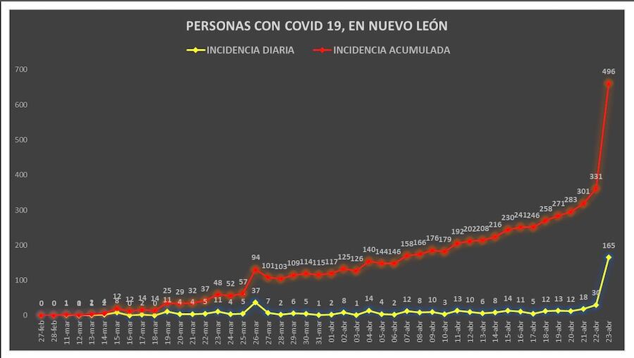Sorprendió el disparo de la incidencia de casos de coronavirus en la entidad.