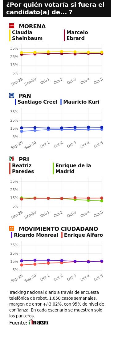 TRACKING DIARIO SDP NOTICIAS Y METRICS MX SOBRE POSIBLES CANDIDATOS PRESIDENCIALES