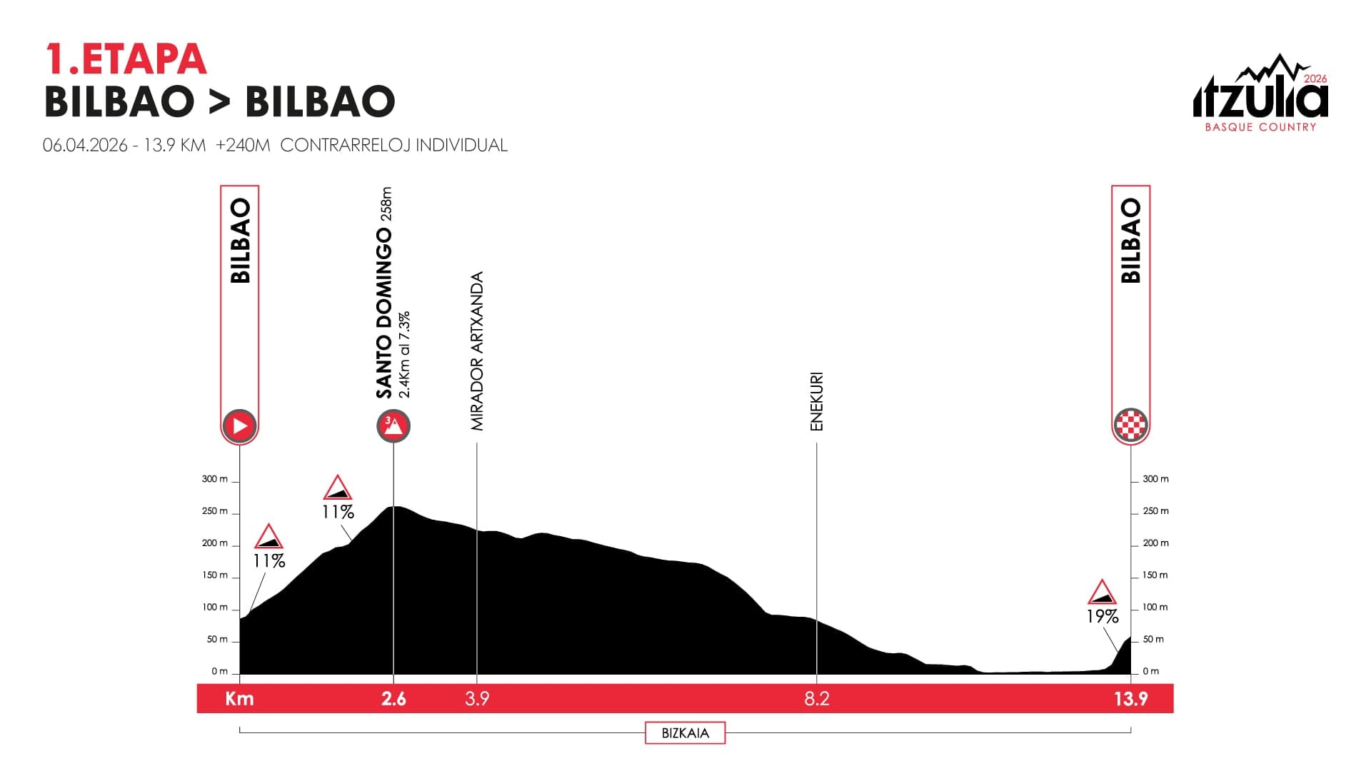 Perfil Etapa 1 Vuelta al País Vasco